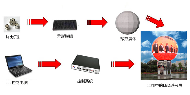 LED球形屏解決方案，LED球形屏廠家，LED球形案例集